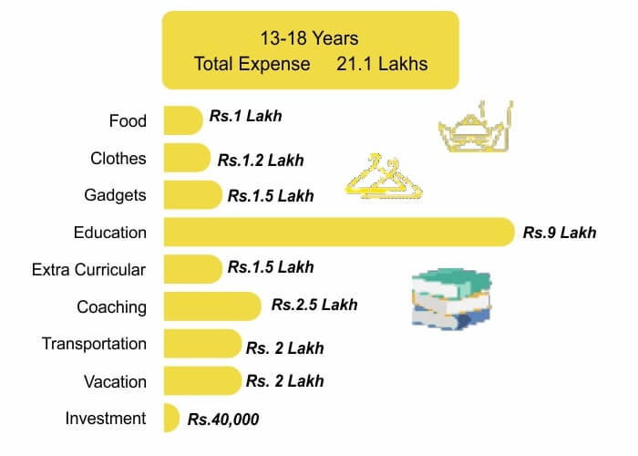 The cost of a child during high school (13-18 Years)