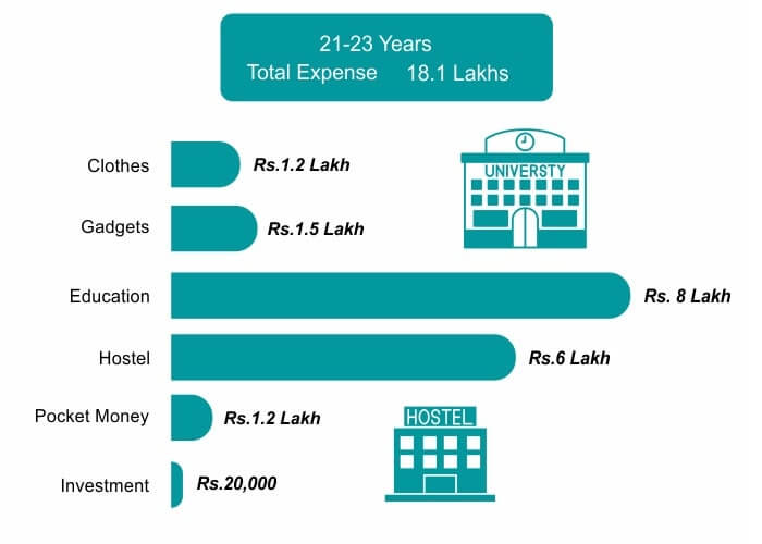 The cost of a child during post- graduation (21- 23 Years)